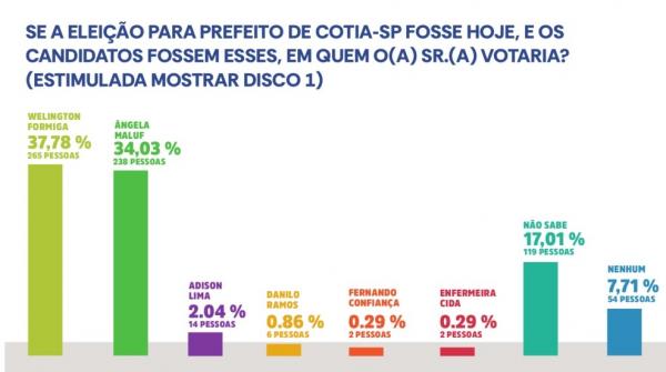 Angela Maluf dispara e já está empatada tecnicamente em primeiro lugar